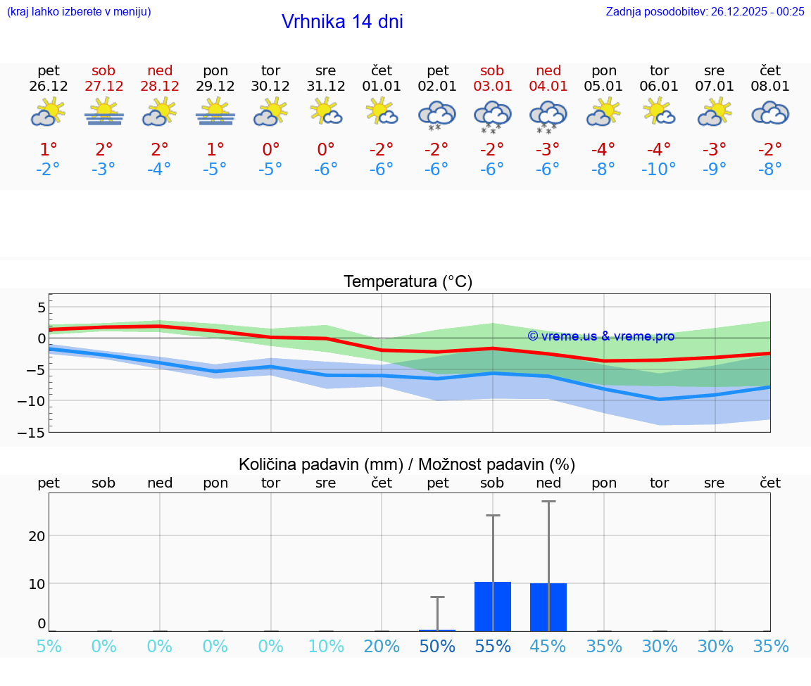 VREME 15 DNI  Vrhnika