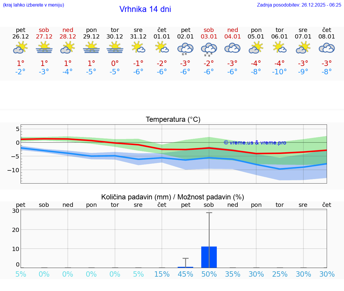 VREME 25 DNI  Vrhnika