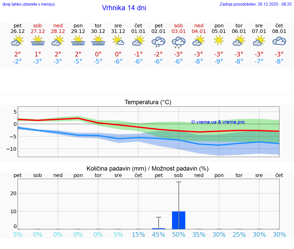 VREME 15 DNI  Vrhnika