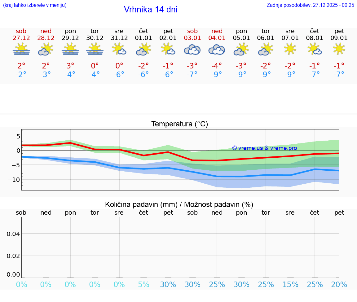 VREME 25 DNI  Vrhnika