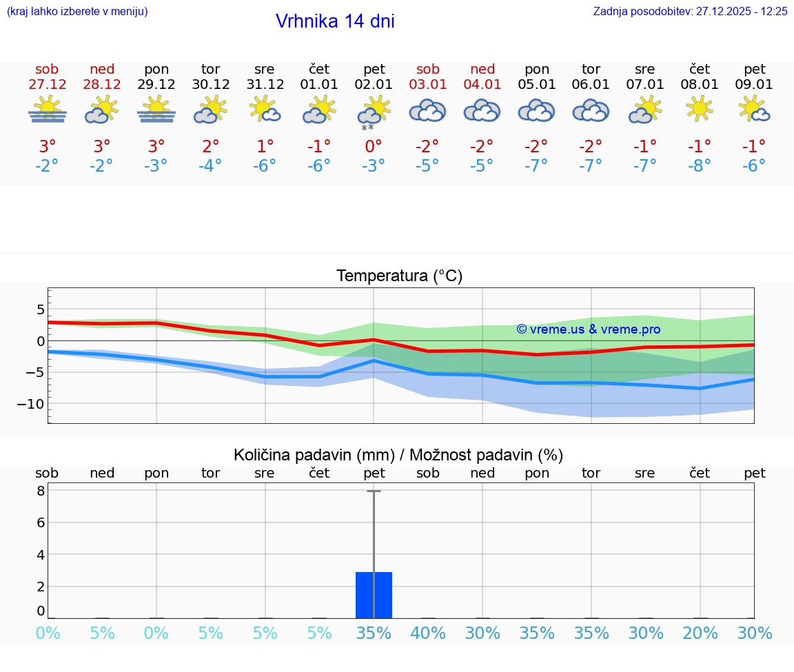 VREME 25 DNI  Vrhnika