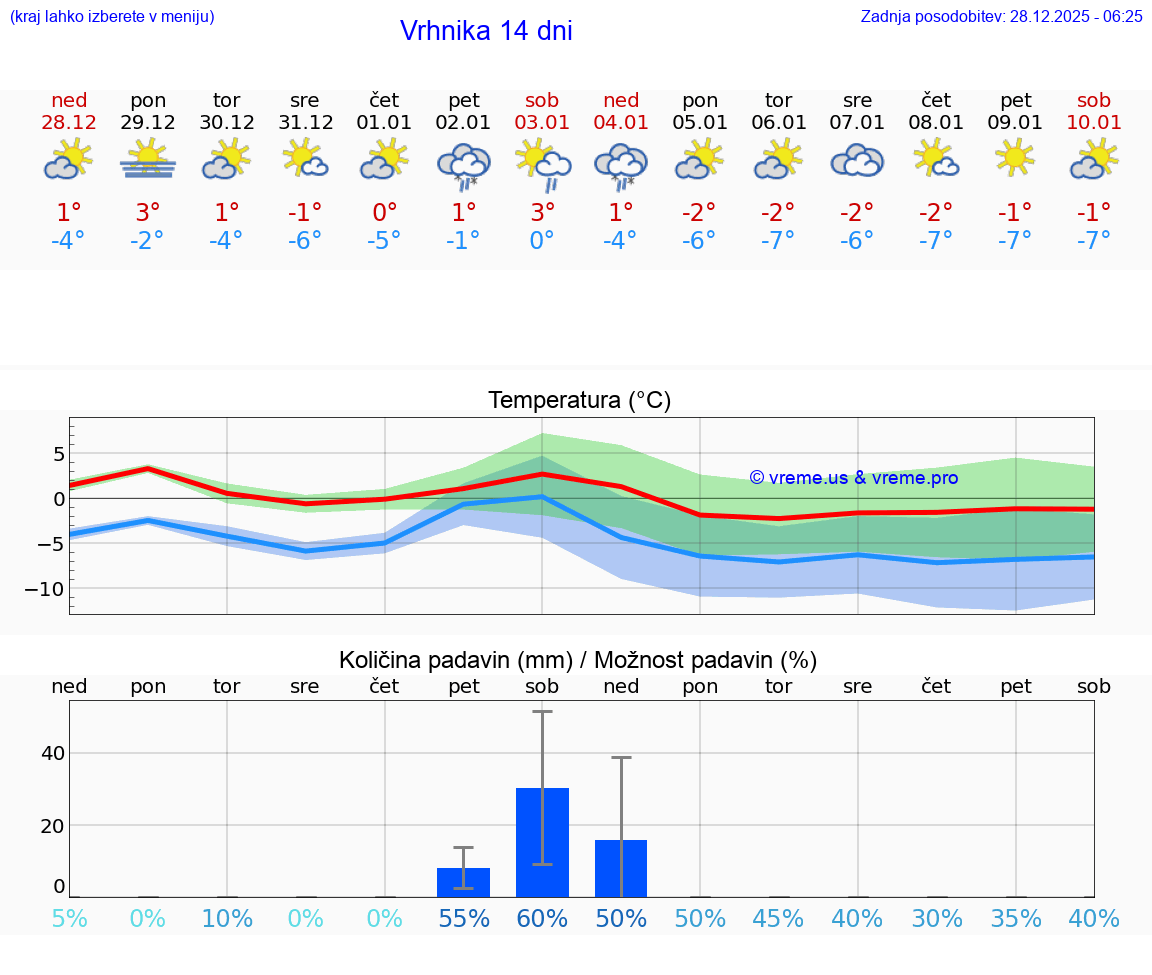 VREME 15 DNI  Vrhnika