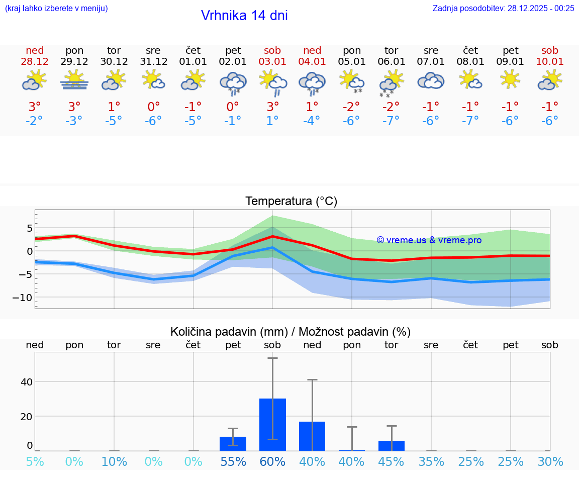 VREME 25 DNI  Vrhnika