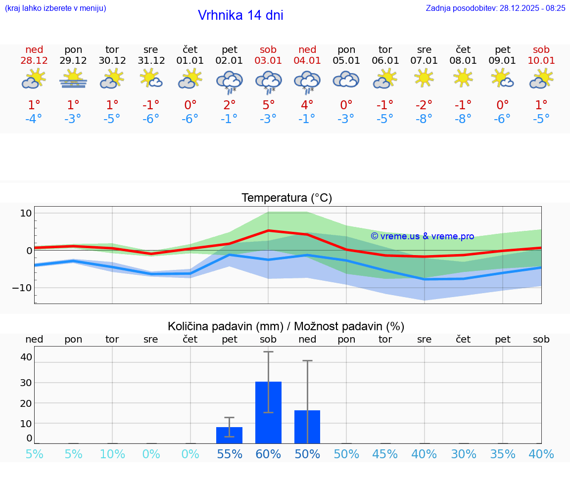 VREME 15 DNI  Vrhnika