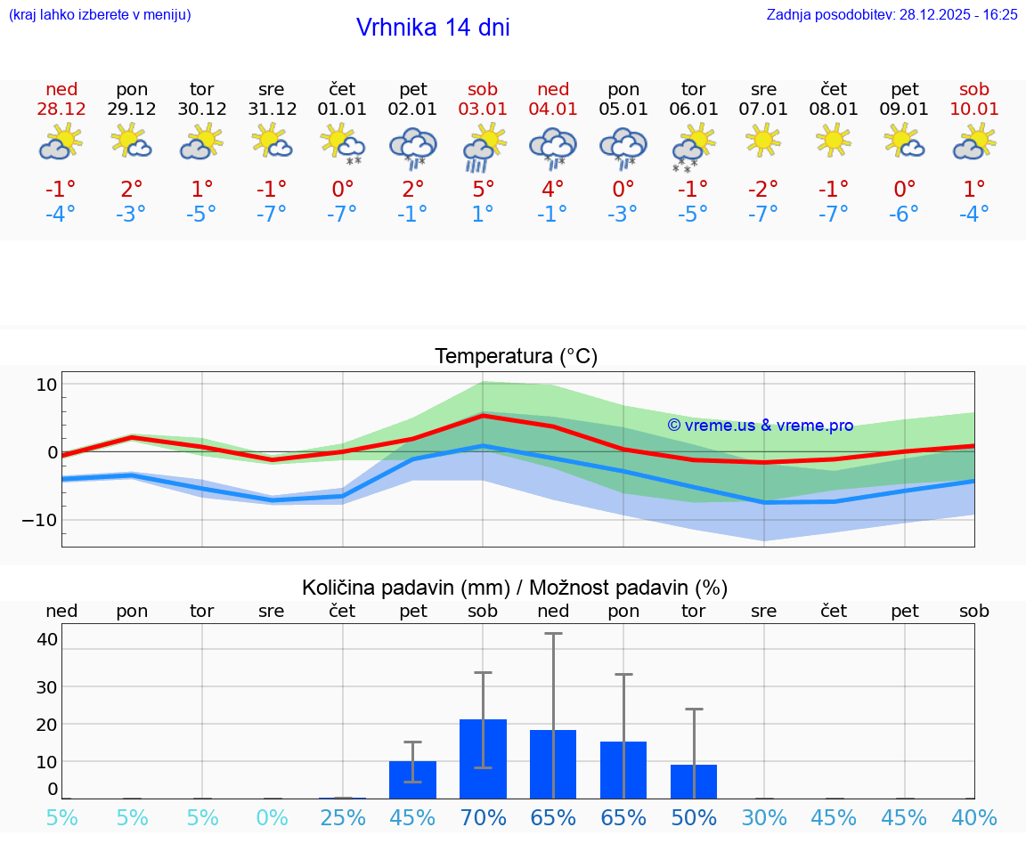 VREME 15 DNI  Vrhnika