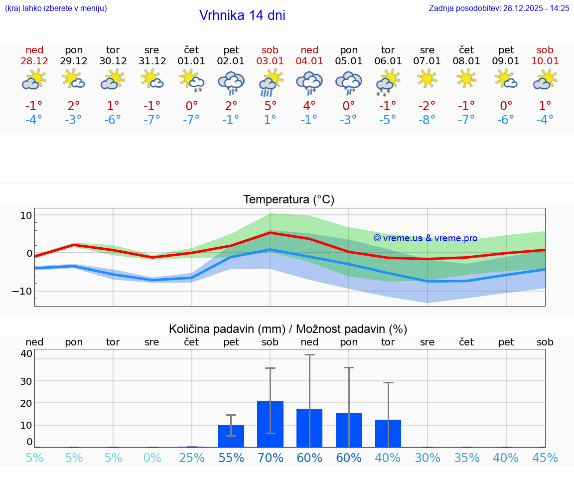 VREME 15 DNI  Vrhnika