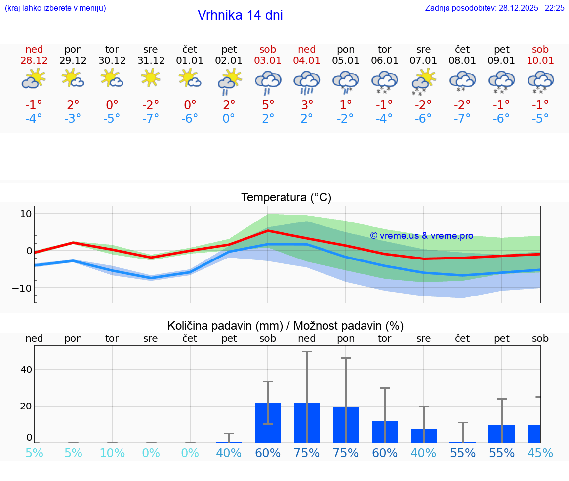 VREME 15 DNI  Vrhnika