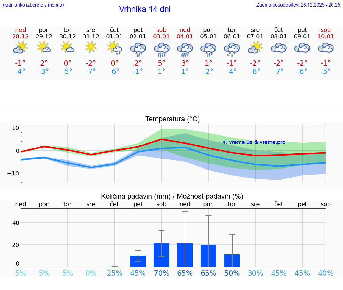 VREME 15 DNI  Vrhnika