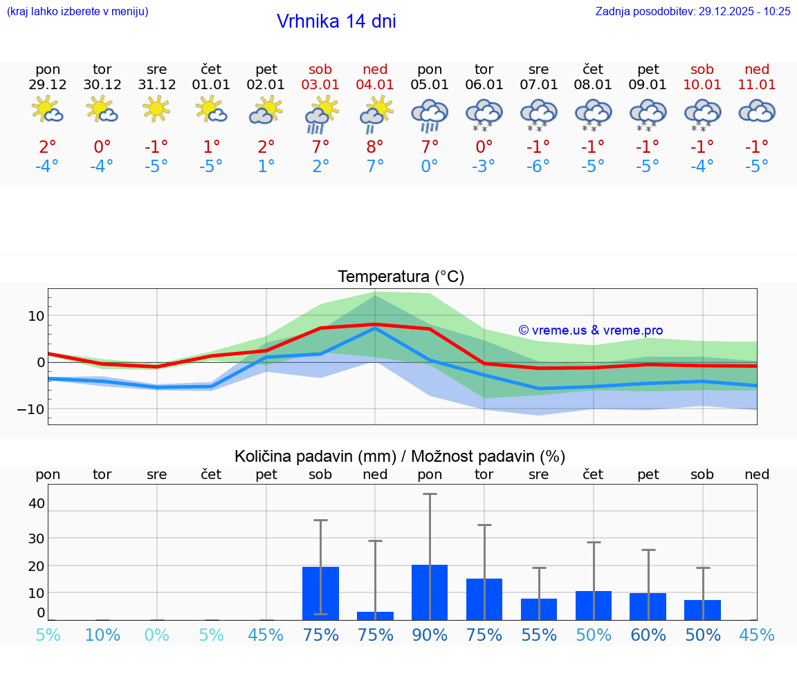 VREME 25 DNI  Vrhnika