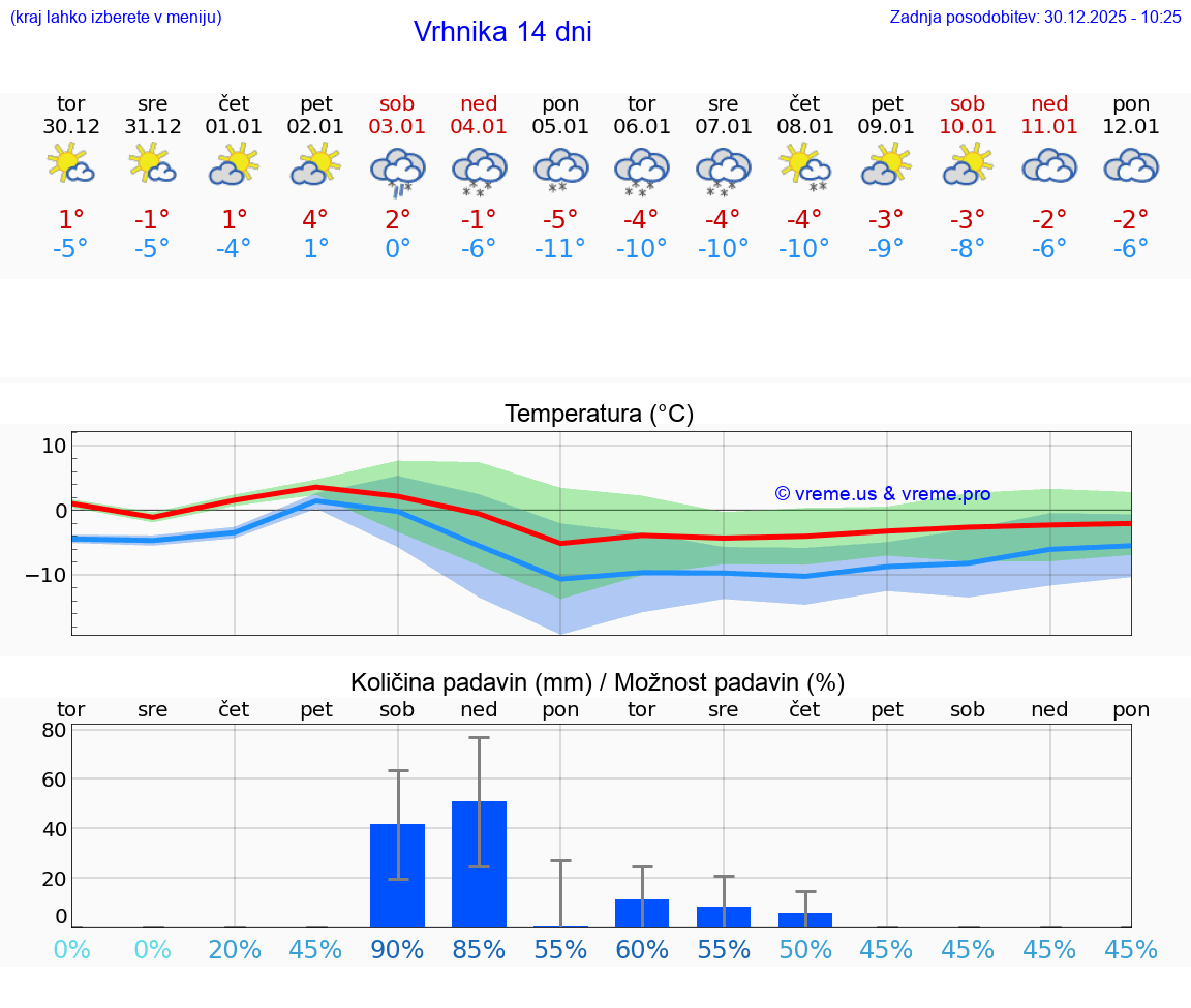 VREME 15 DNI  Vrhnika