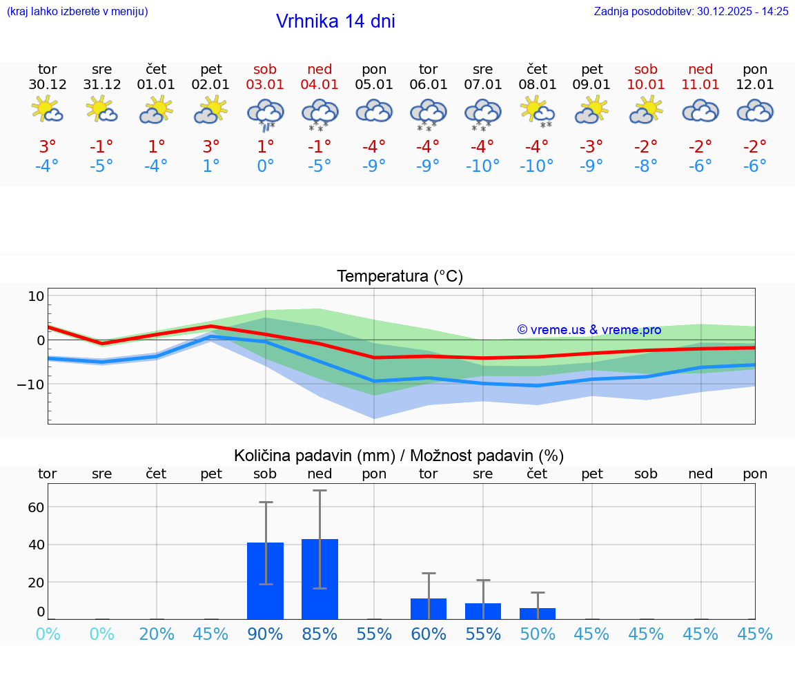 VREME 25 DNI  Vrhnika