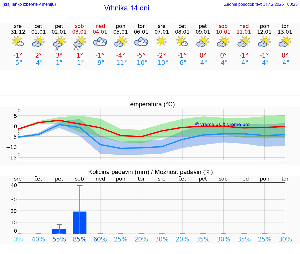 VREME 15 DNI  Vrhnika