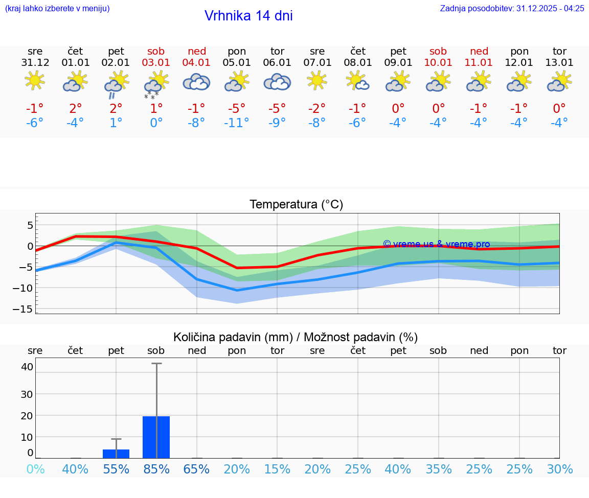 VREME 15 DNI  Vrhnika