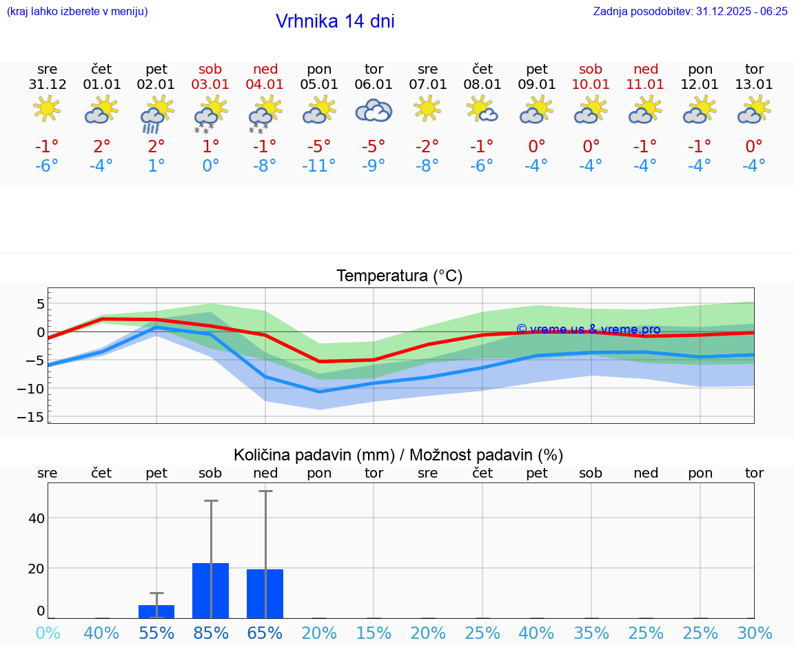 VREME 25 DNI  Vrhnika