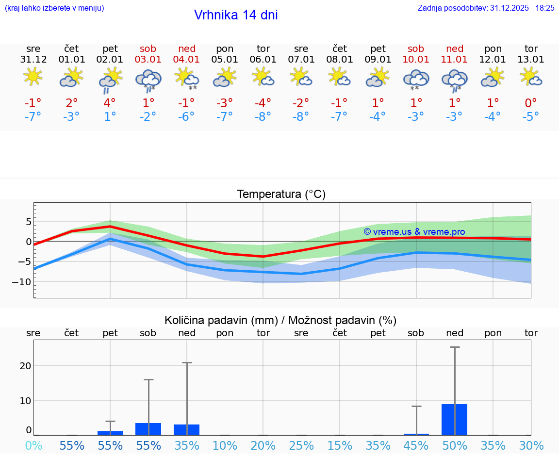 VREME 15 DNI  Vrhnika