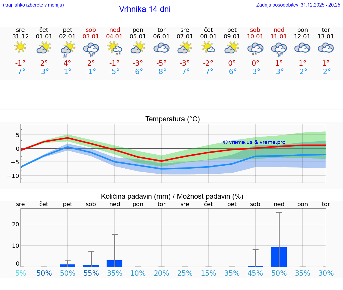 VREME 25 DNI  Vrhnika