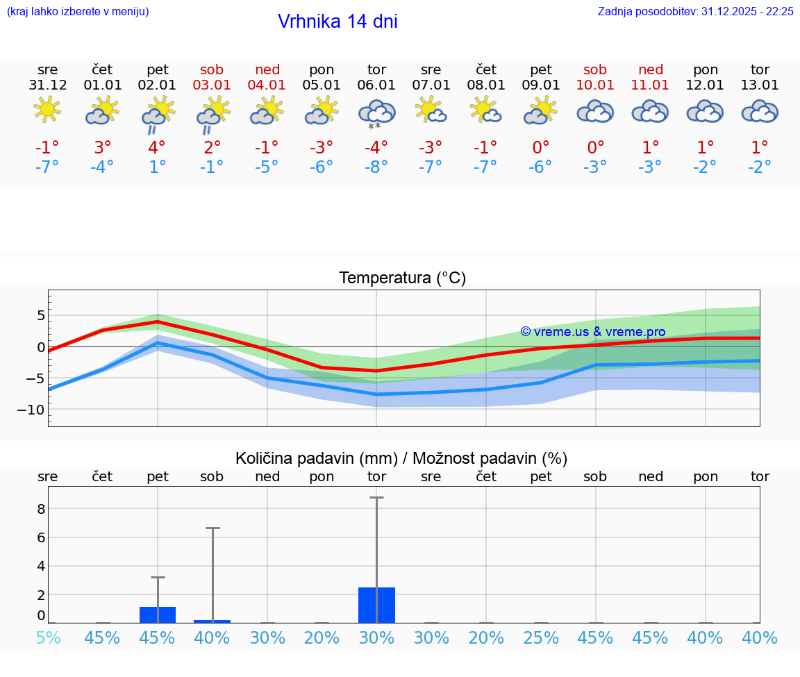 VREME 15 DNI  Vrhnika
