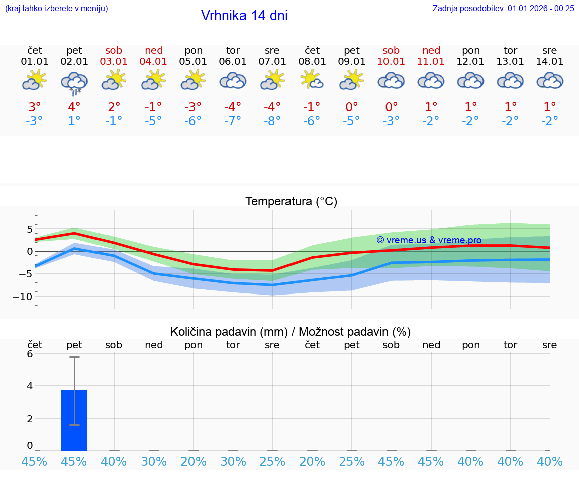 VREME 15 DNI  Vrhnika