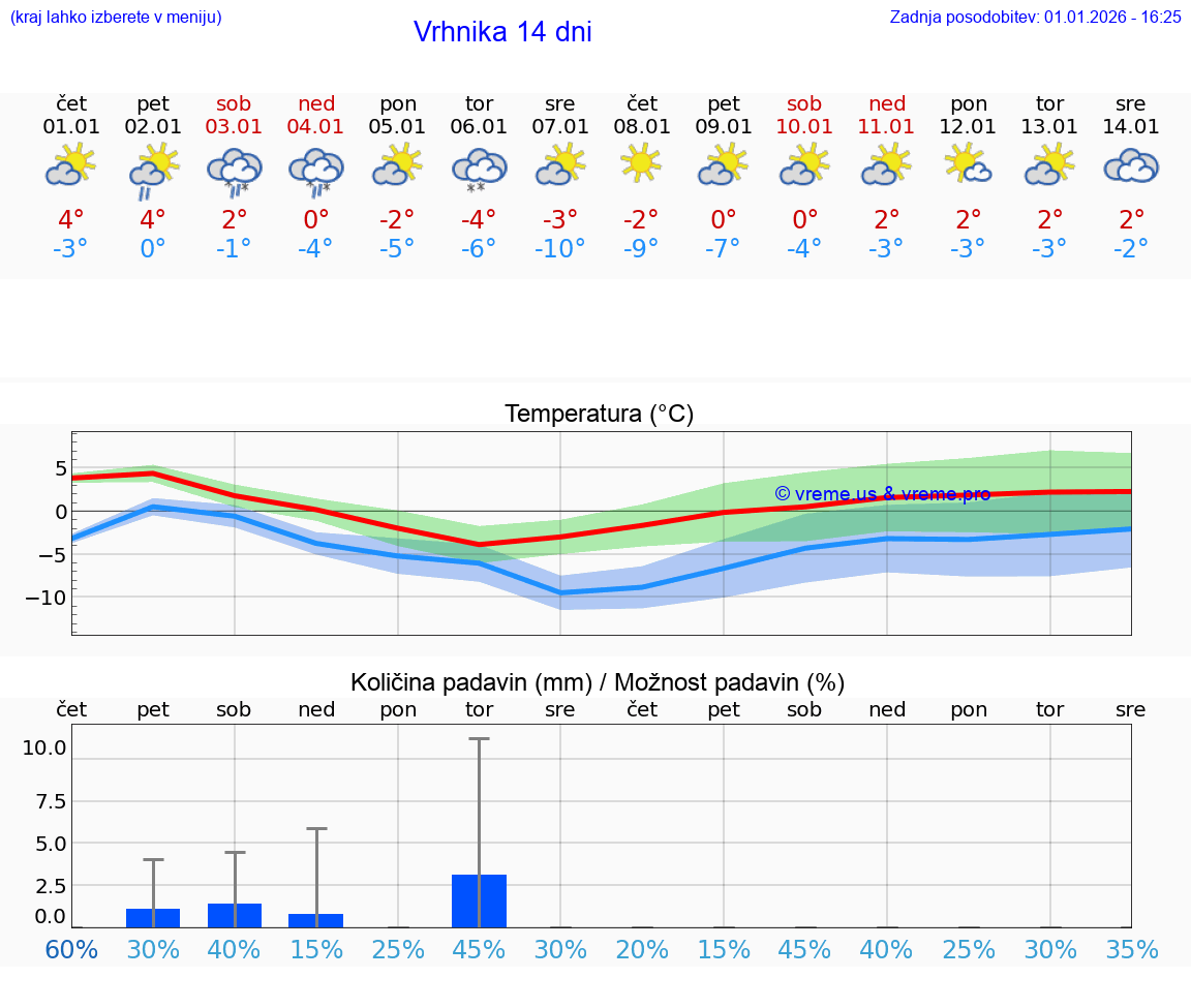 VREME 25 DNI  Vrhnika