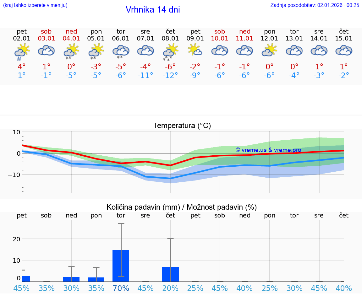 VREME 25 DNI  Vrhnika