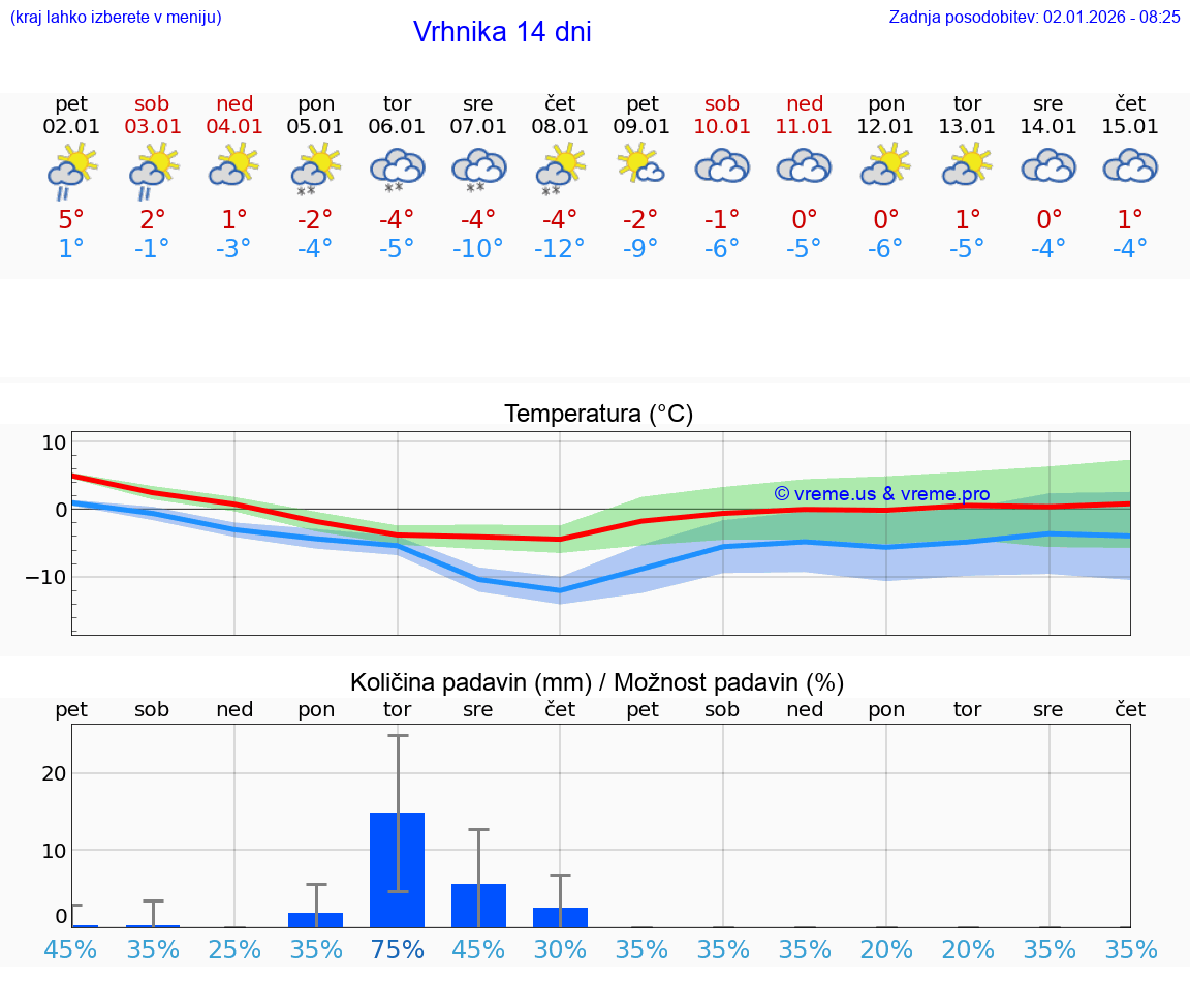 VREME 25 DNI  Vrhnika