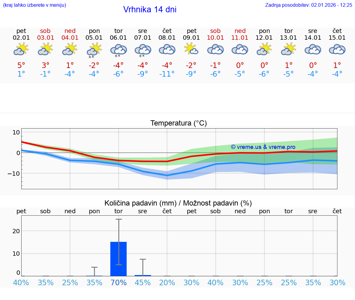 VREME 15 DNI  Vrhnika