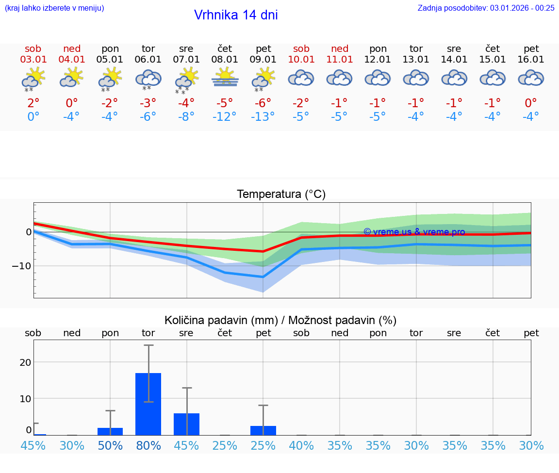 VREME 15 DNI  Vrhnika