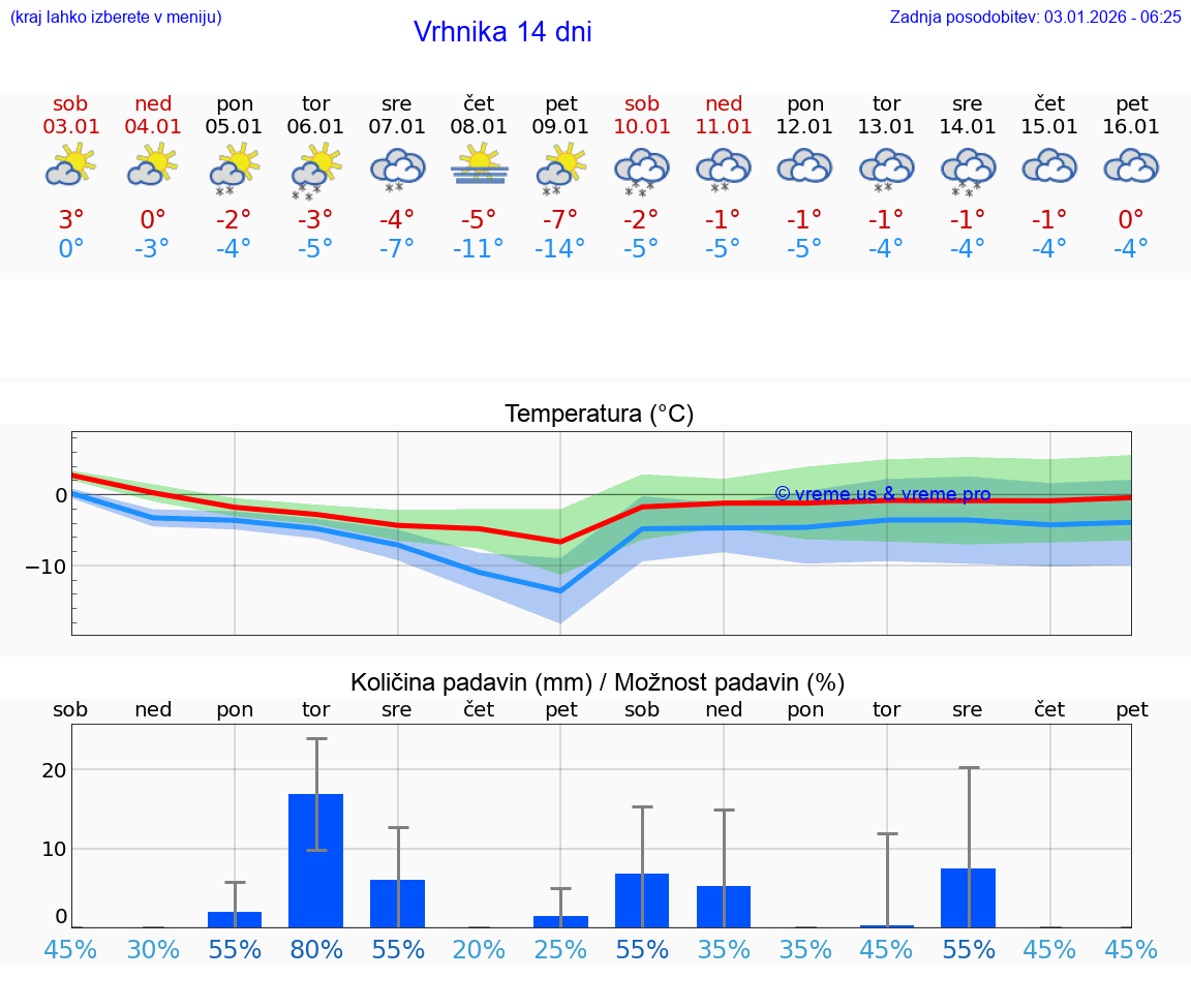 VREME 15 DNI  Vrhnika