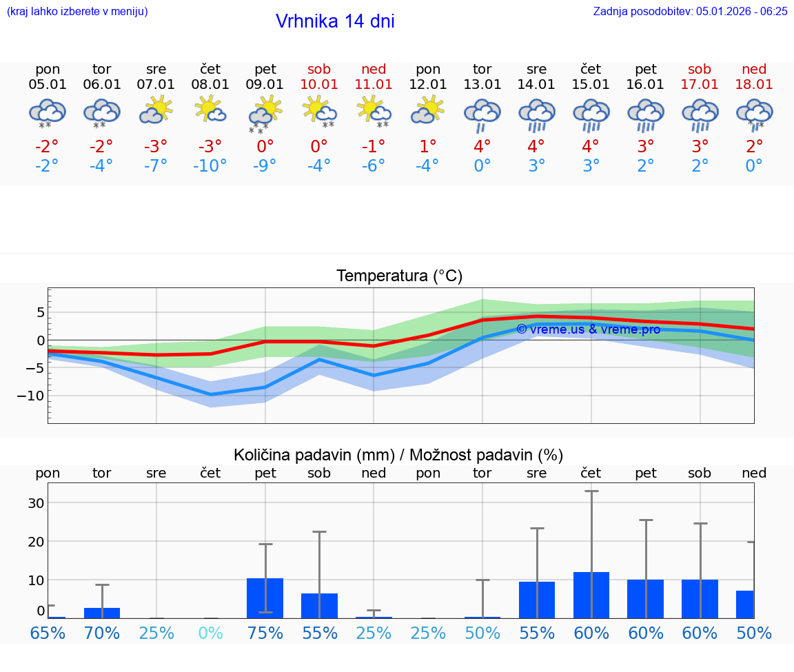 VREME 15 DNI  Vrhnika