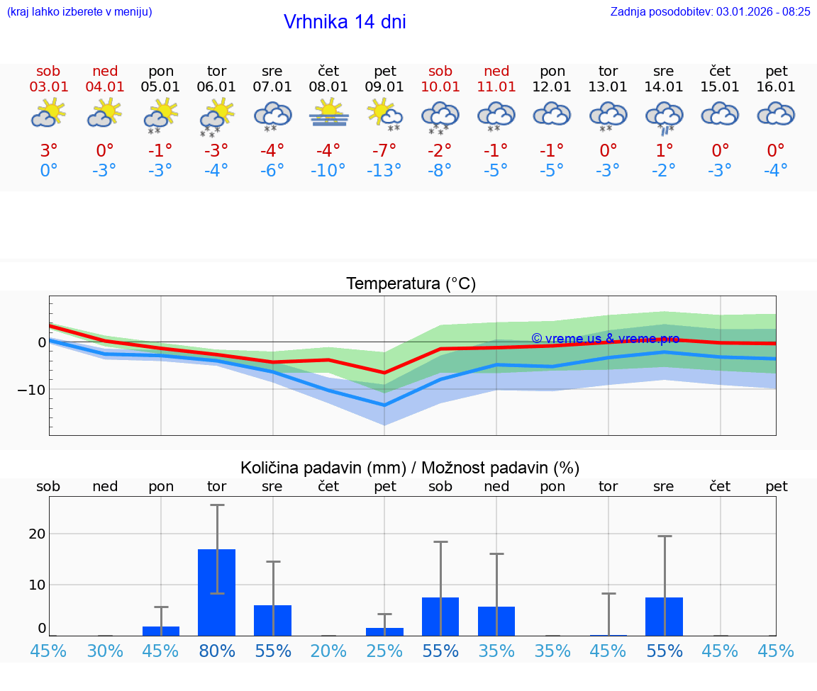 VREME 15 DNI  Vrhnika