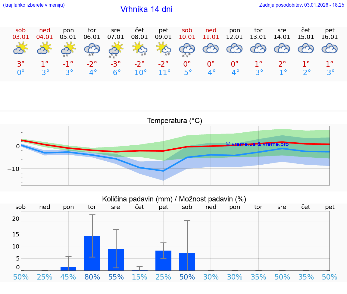 VREME 15 DNI  Vrhnika
