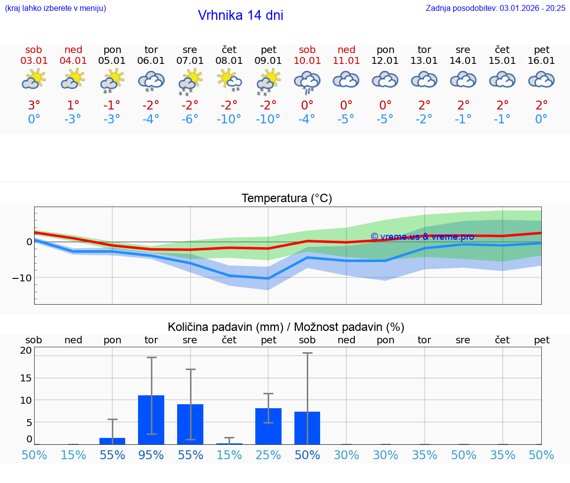 VREME 15 DNI  Vrhnika