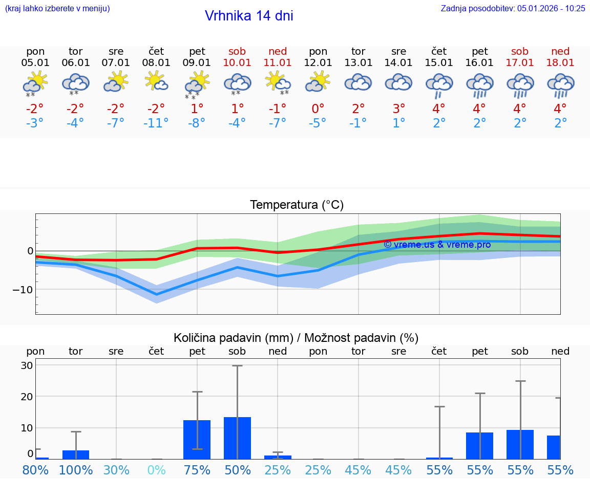 VREME 25 DNI  Vrhnika