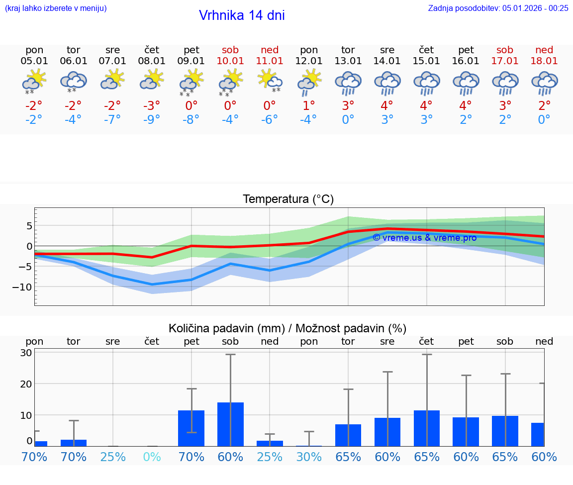 VREME 25 DNI  Vrhnika