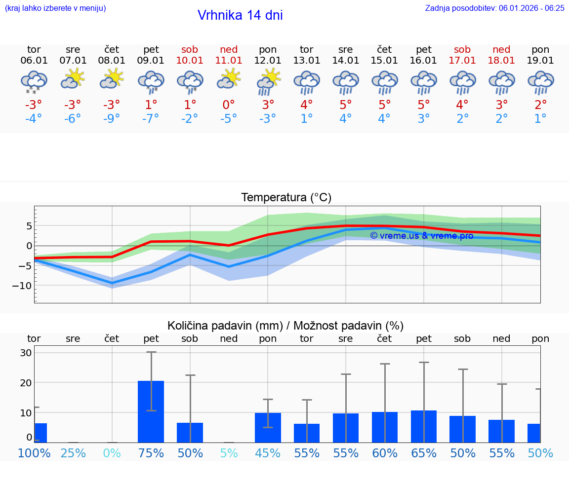 VREME 25 DNI  Vrhnika