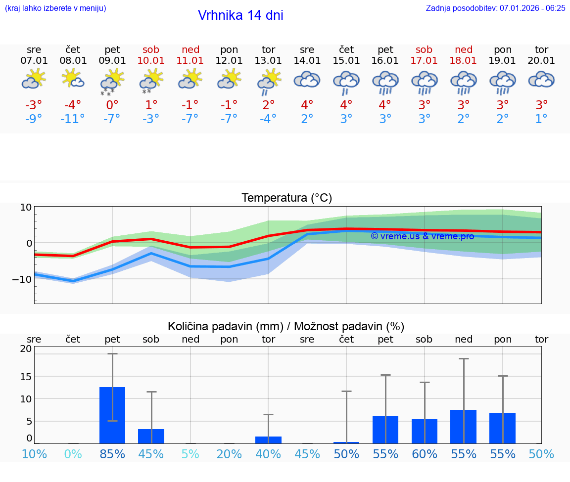 VREME 15 DNI  Vrhnika