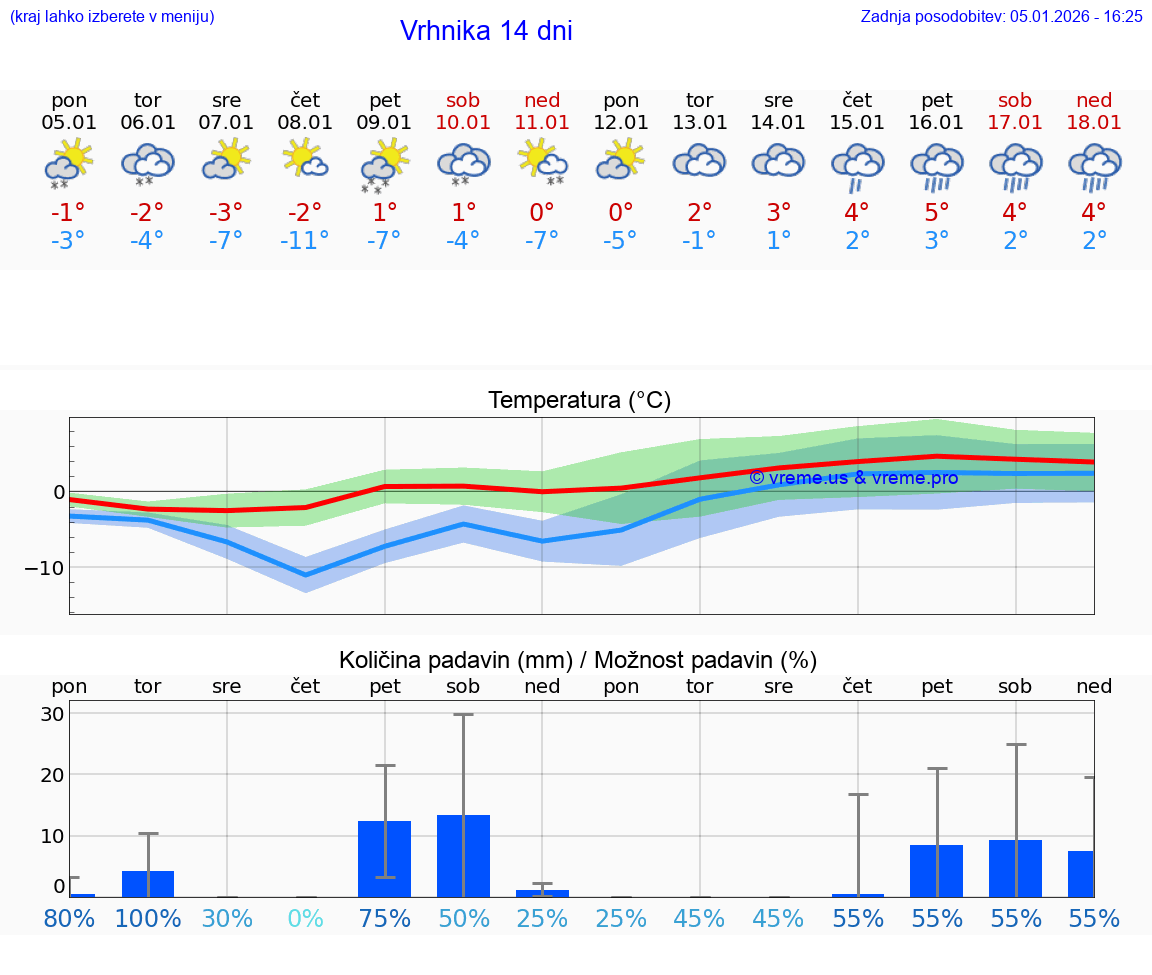 VREME 25 DNI  Vrhnika