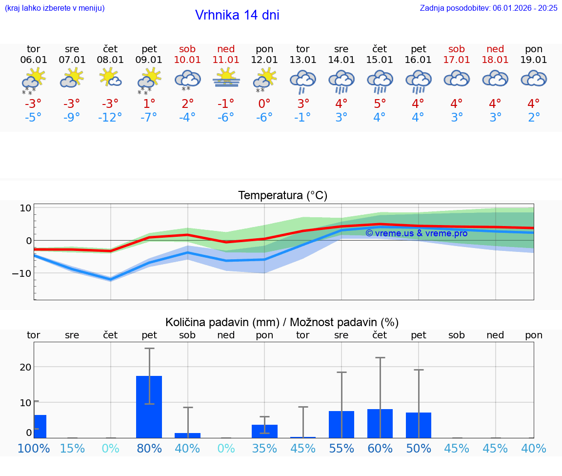 VREME 25 DNI  Vrhnika