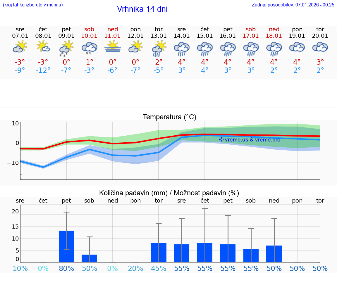 VREME 15 DNI  Vrhnika