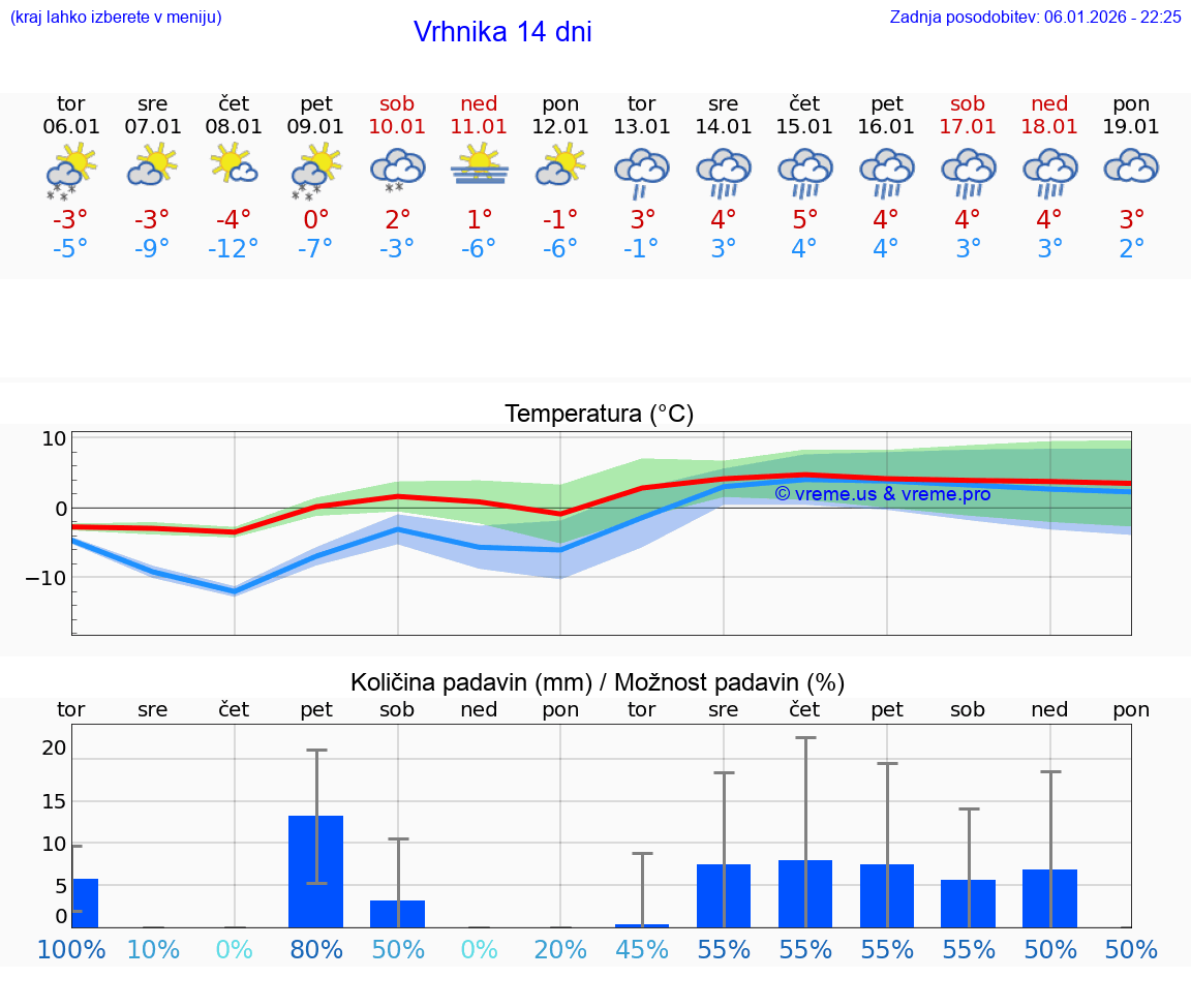 VREME 25 DNI  Vrhnika