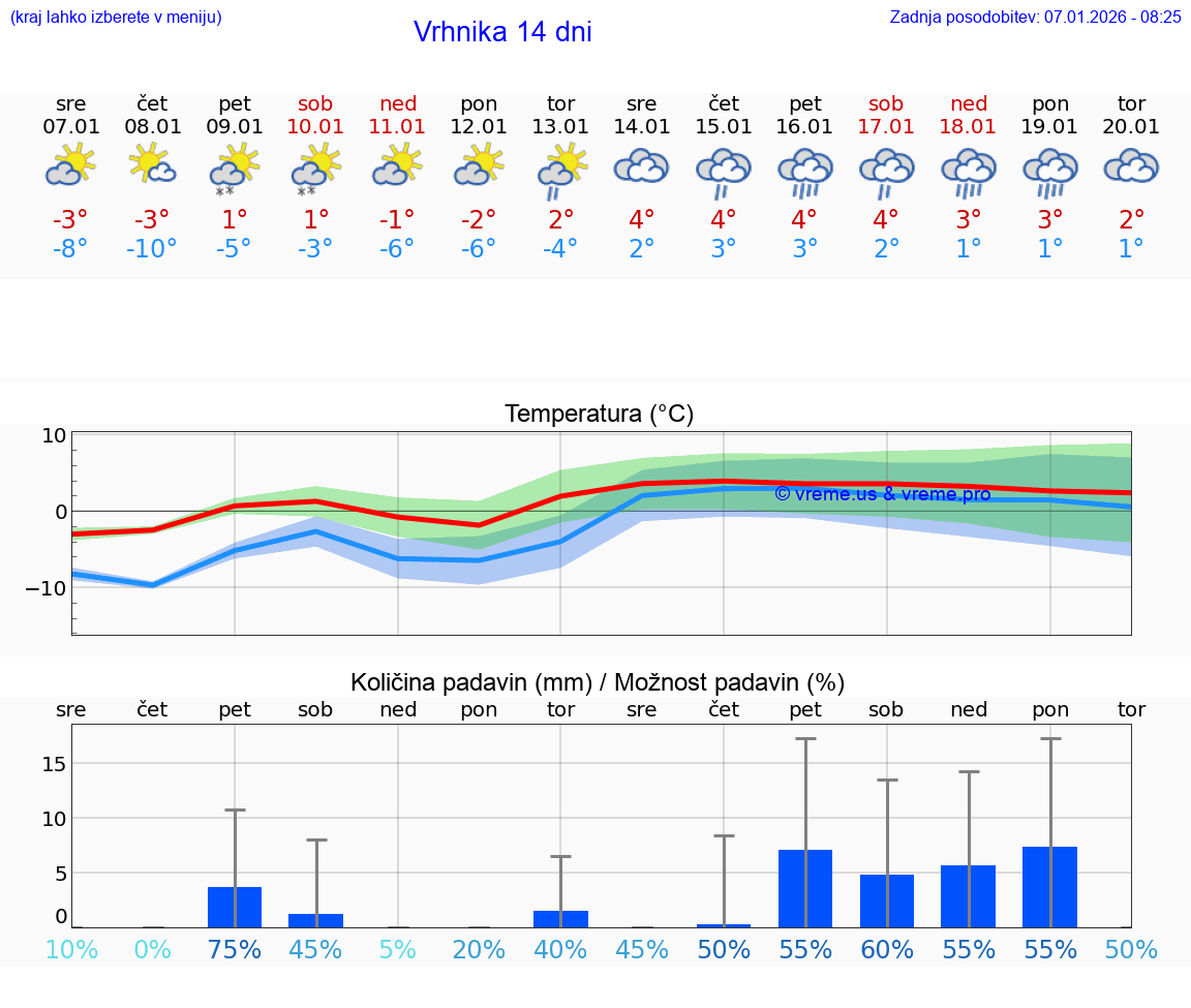 VREME 15 DNI  Vrhnika