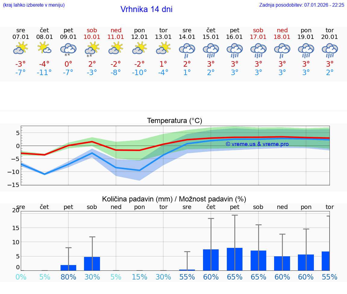 VREME 15 DNI  Vrhnika