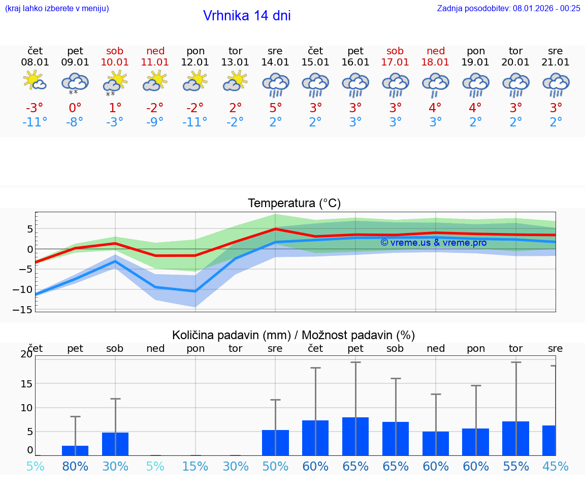 VREME 25 DNI  Vrhnika