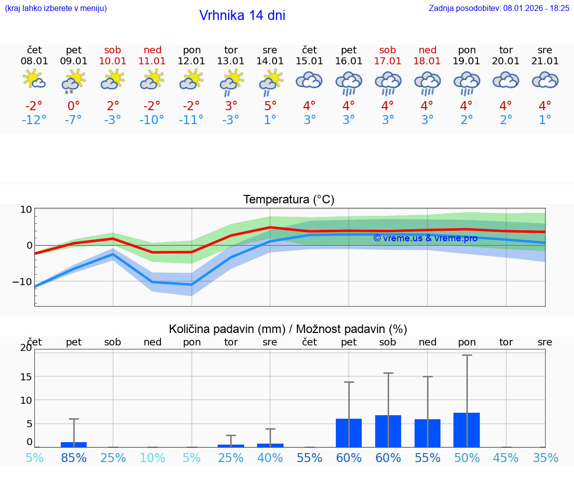 VREME 15 DNI  Vrhnika
