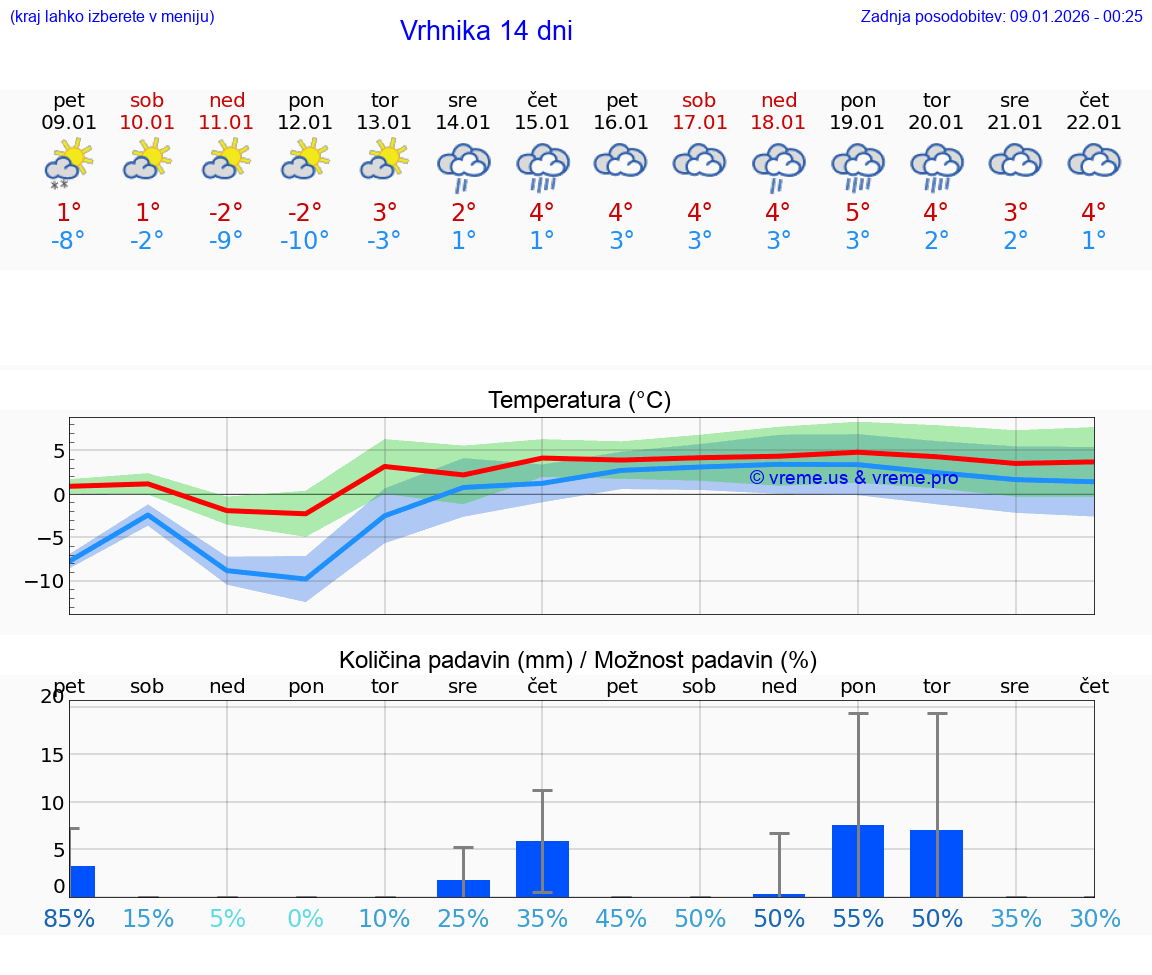 VREME 15 DNI  Vrhnika