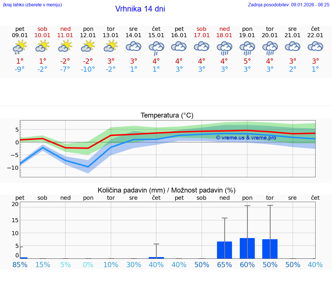 VREME 15 DNI  Vrhnika