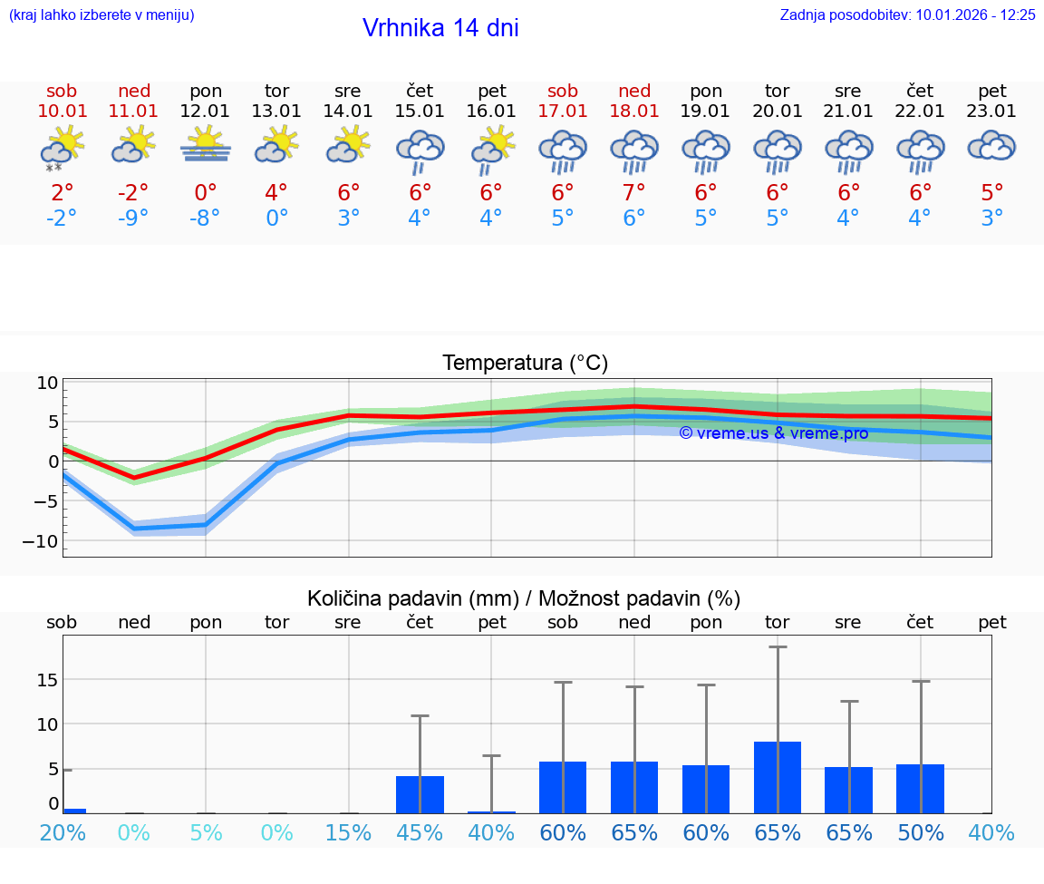 VREME 15 DNI  Vrhnika