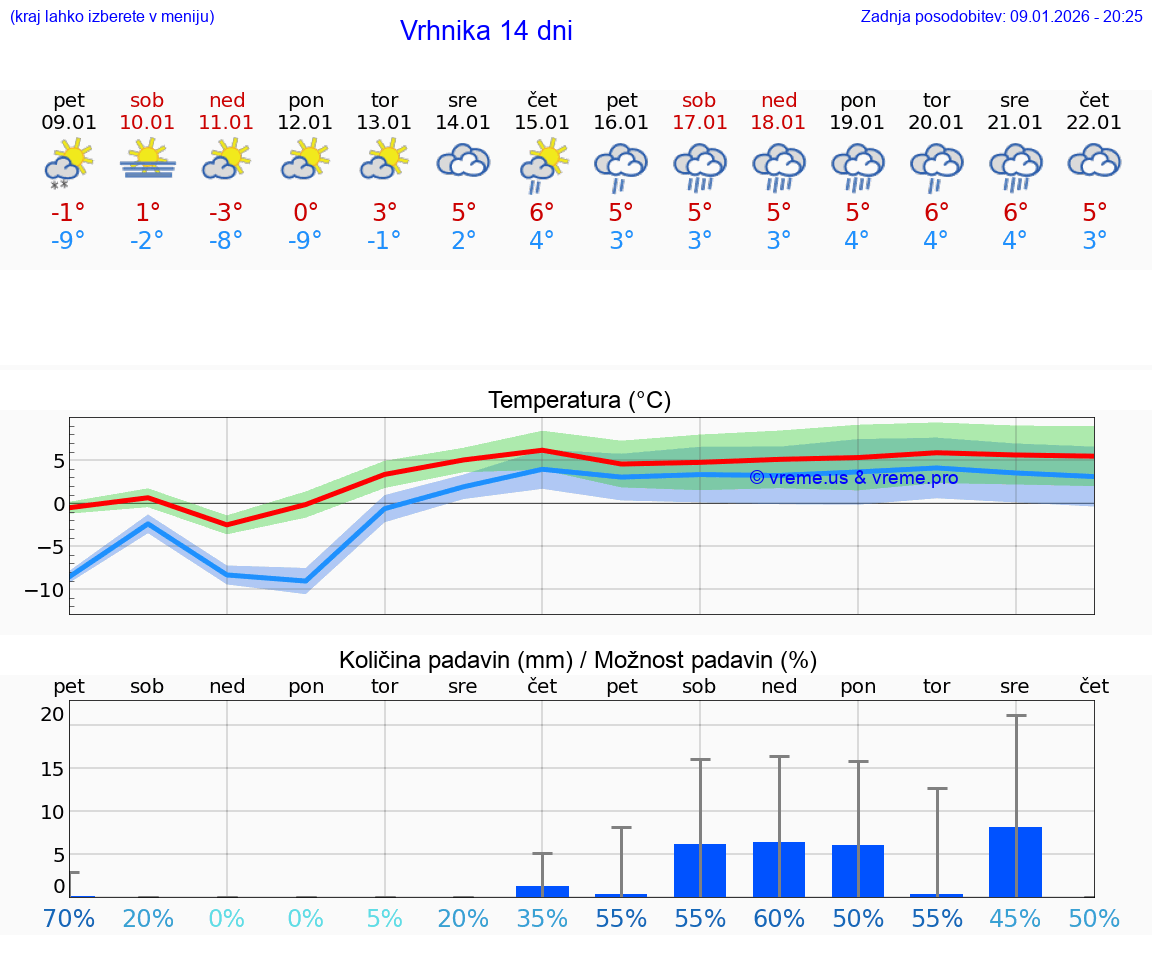VREME 25 DNI  Vrhnika