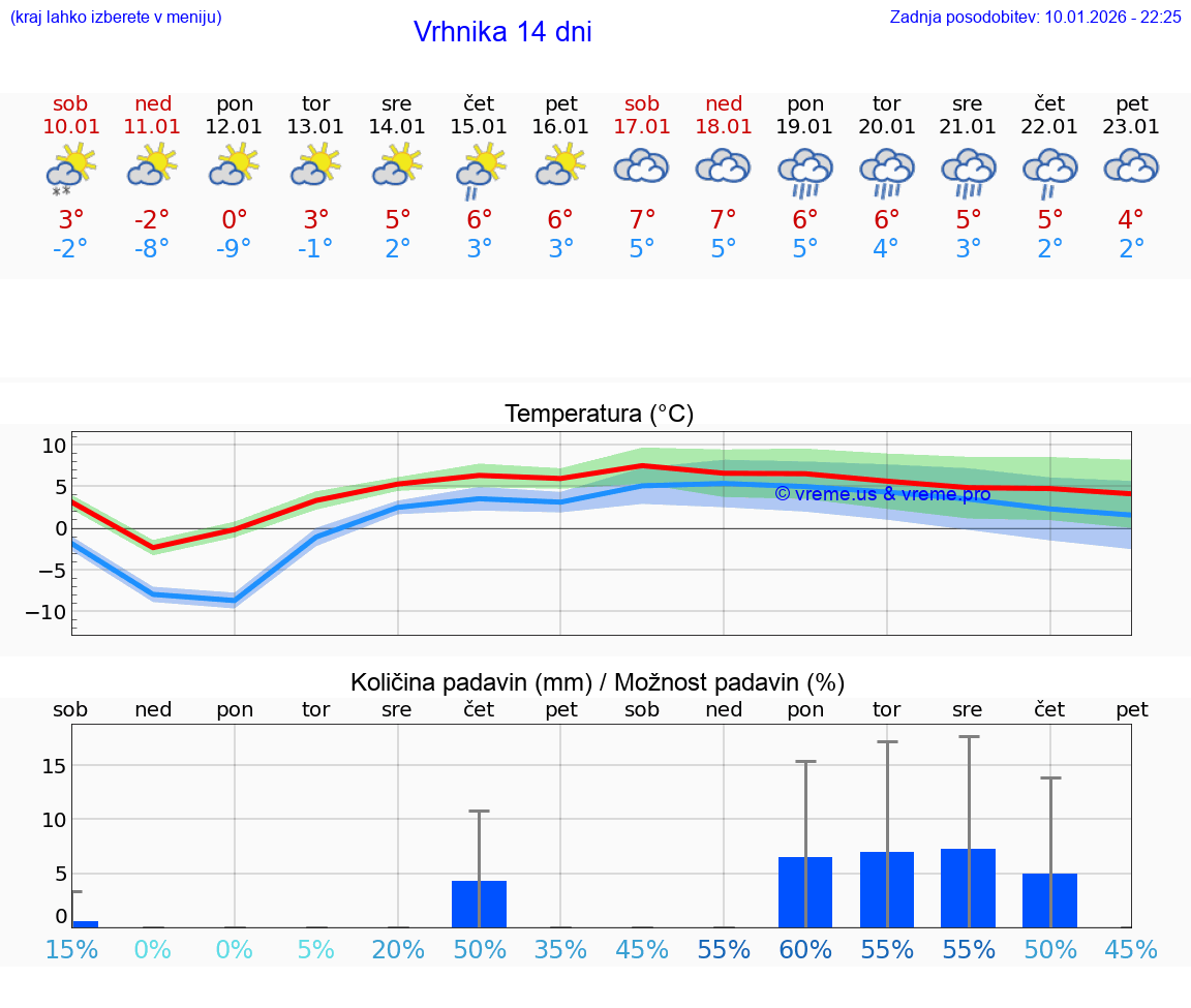 VREME 15 DNI  Vrhnika