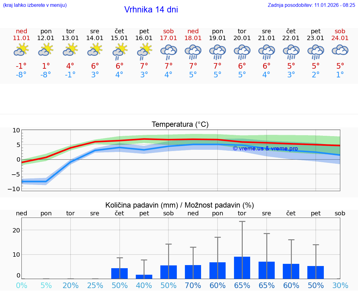 VREME 15 DNI  Vrhnika